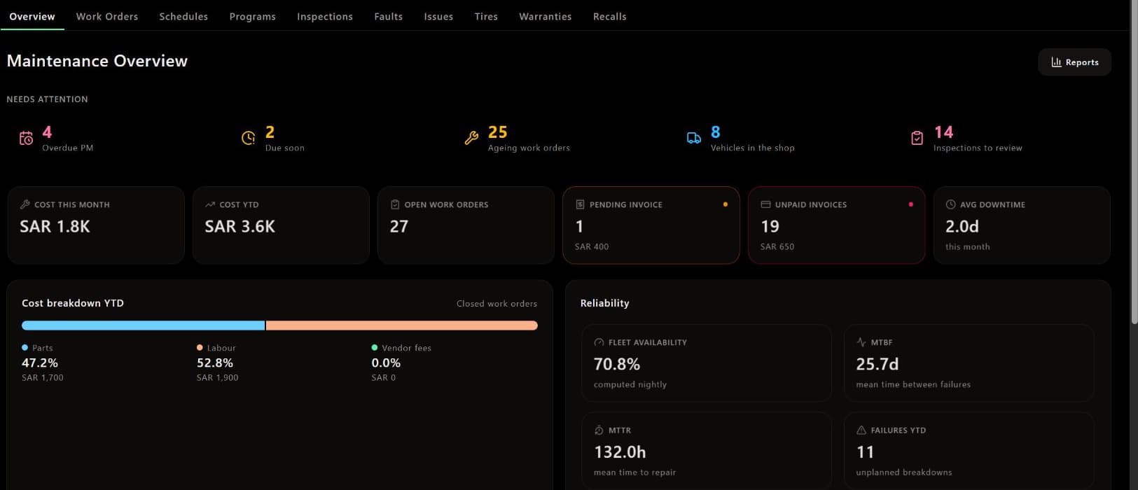 Maintenance overview in a demo workspace, showing overdue preventive work, spending and reliability measures